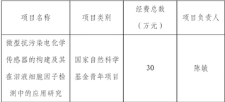 祝贺！我院获国家自然科学基金立...